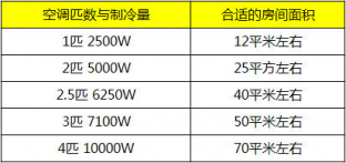 選購(gòu)中央空調(diào)最常見的十大問(wèn)題，京樂(lè)企服為您解答