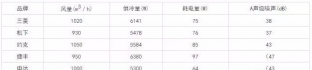 空調(diào)箱、風(fēng)機(jī)盤管選擇時(shí)應(yīng)注意的幾個(gè)問題 