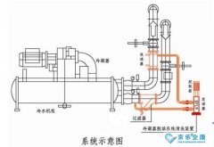 中央空調(diào)主機冷凝器蒸發(fā)器的清洗技術