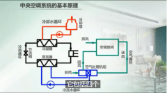 中央空調(diào)五大系統(tǒng)，其作用分別是什么